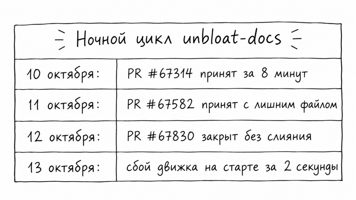 Схема четырех ночных запусков агента документации в GitHub Actions