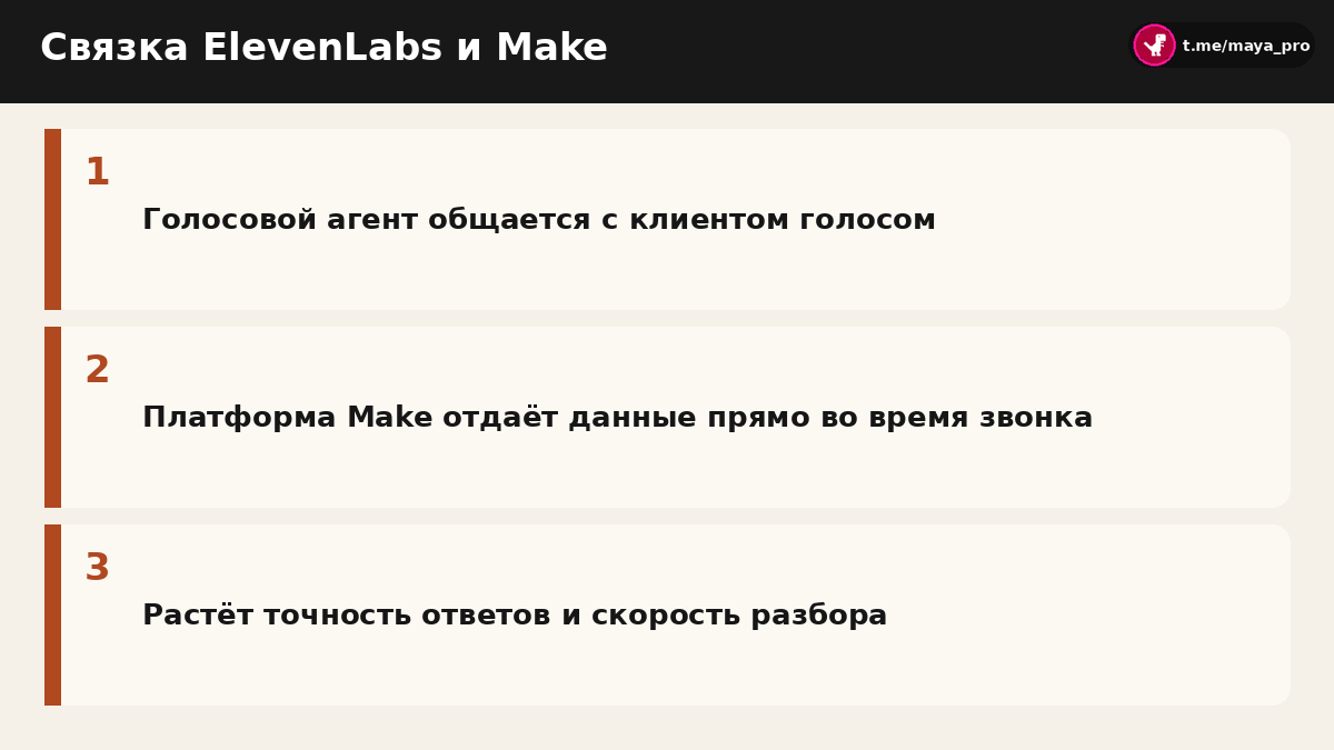 Схема взаимодействия голосового ассистента и платформы Make