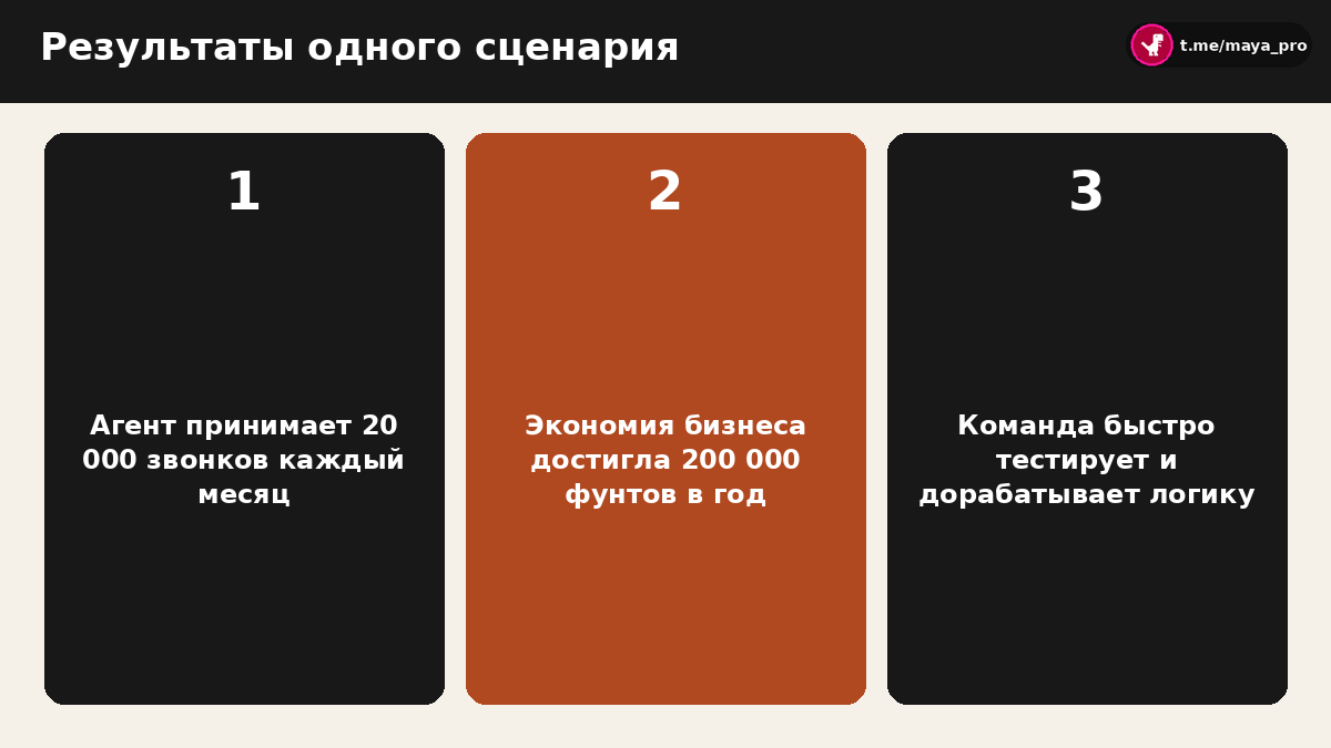Схема итоговых результатов внедрения автоматизации звонков