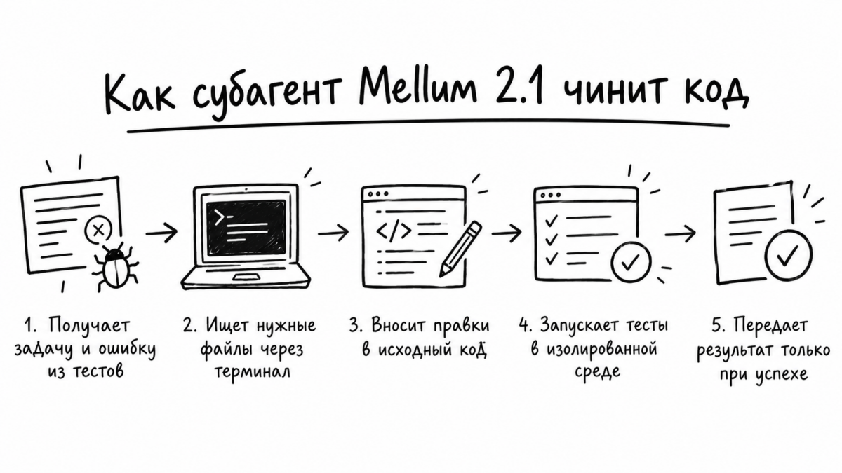 Схема работы модели Mellum 2.1: поиск причины сбоя, изменение файлов и запуск проверочных тестов