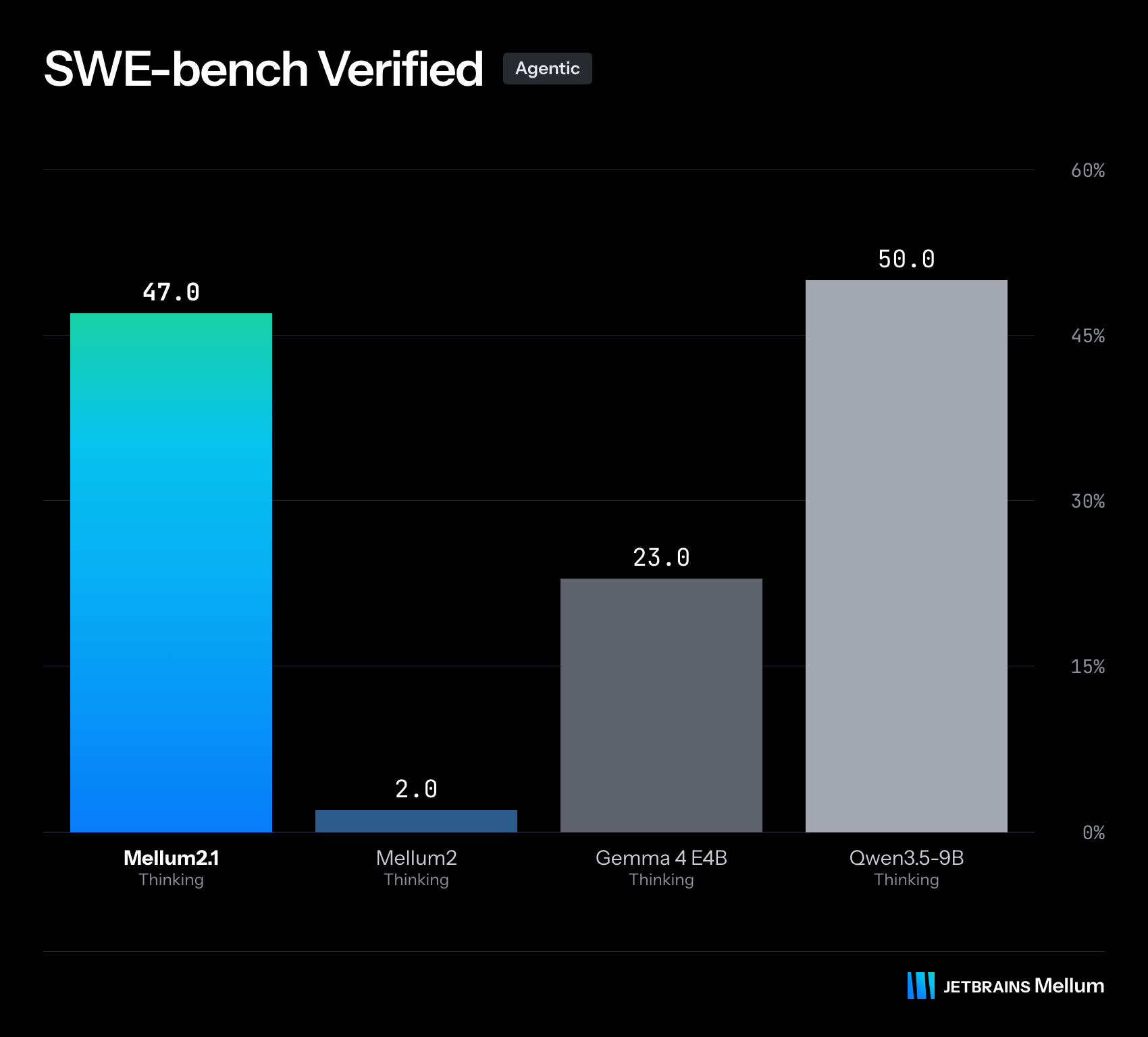 График результатов теста SWE-bench Verified с показателями моделей Mellum 2.1, Mellum 2, Gemma 4 и Qwen3.5