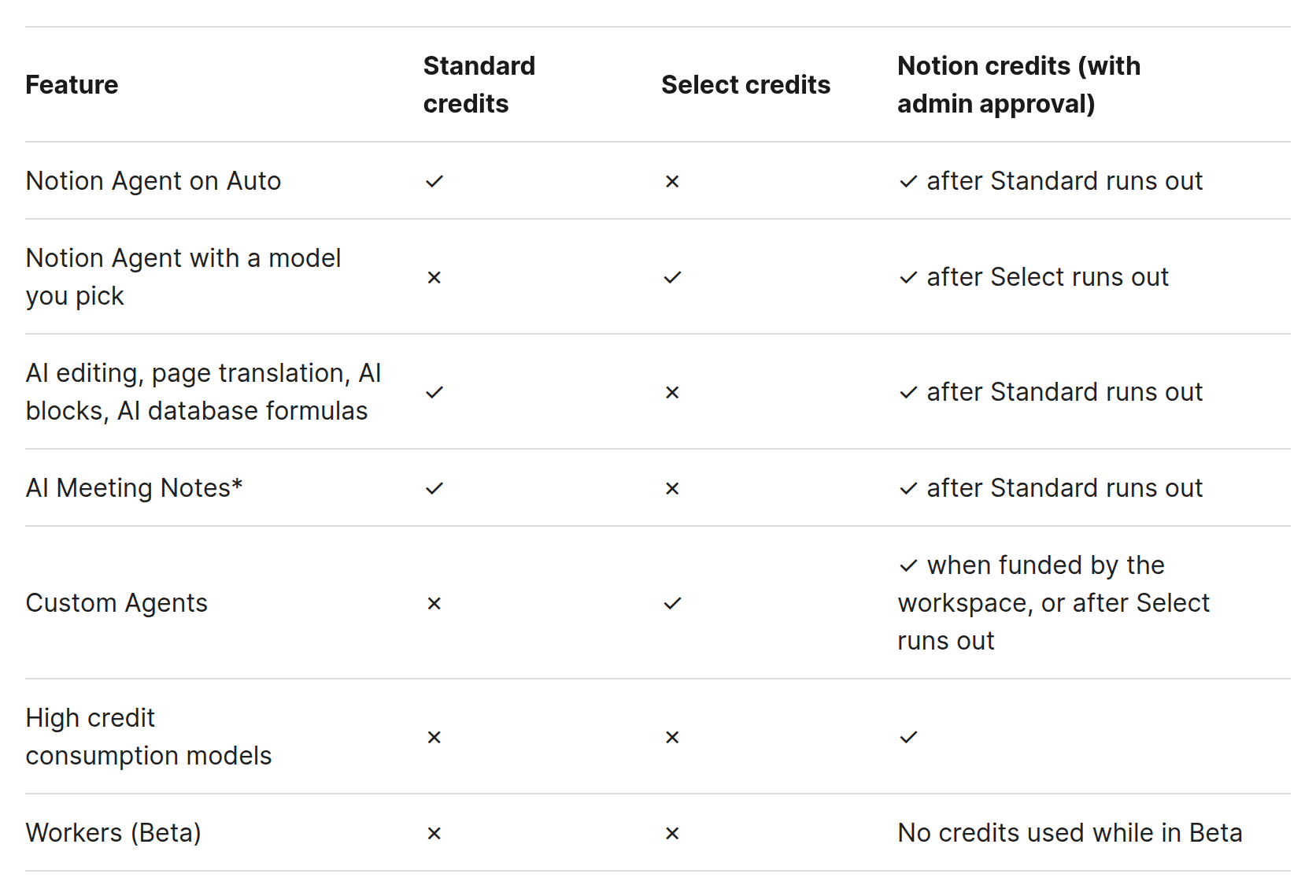 Таблица распределения функций Notion по типам кредитов Standard, Select и Notion credits
