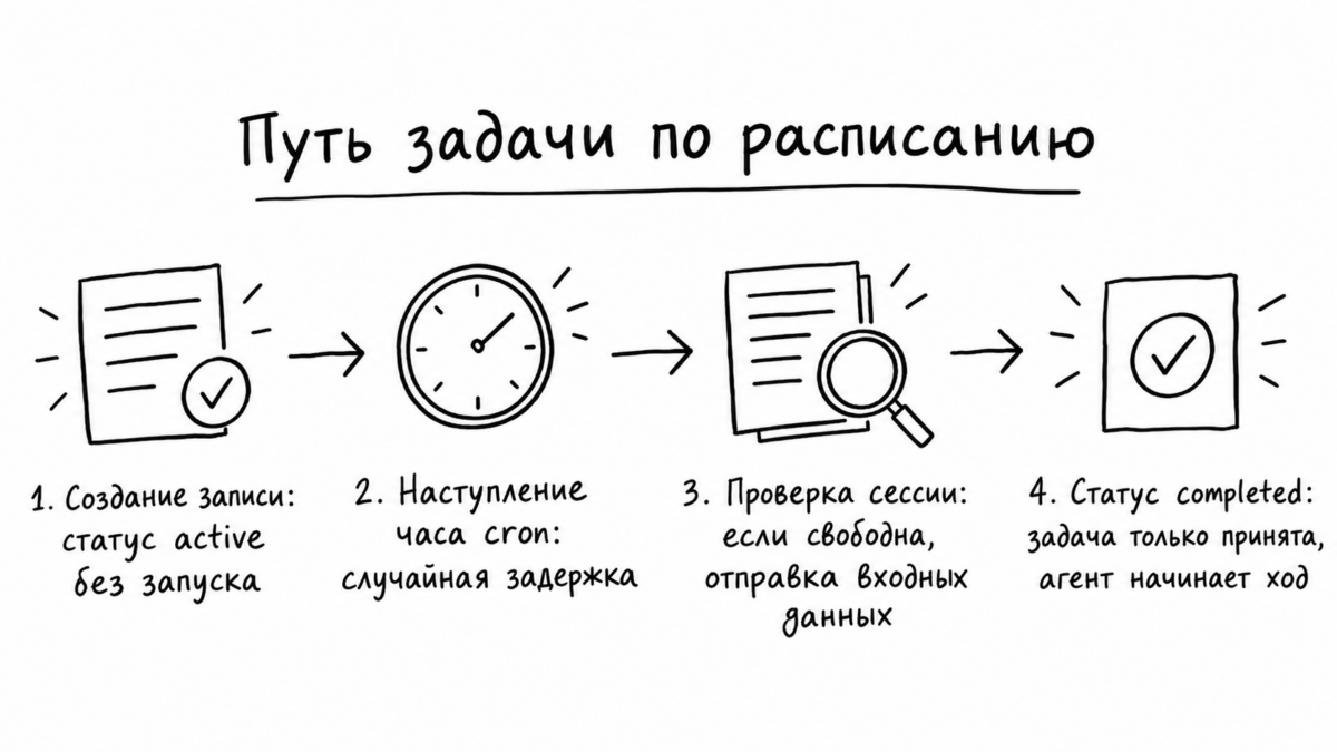 Схема пути задачи от статуса active до реального старта хода в OpenAI Agents