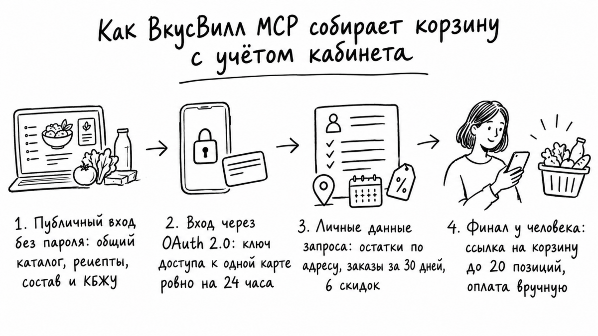 Схема работы MCP-сервера ВкусВилла: отличие публичного поиска от авторизованного доступа к наличию по адресу и скидкам